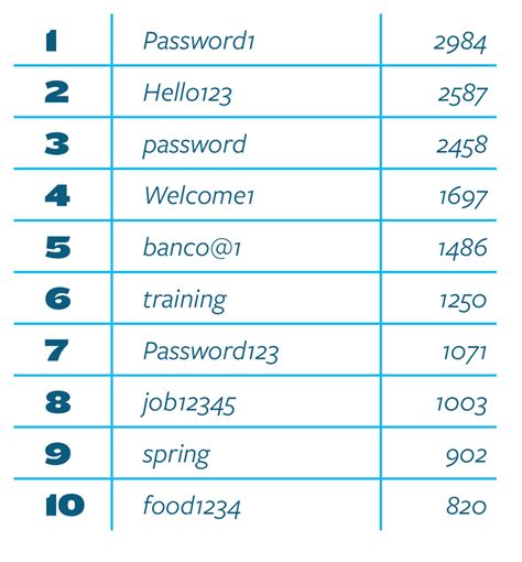 top 1000 passwords.